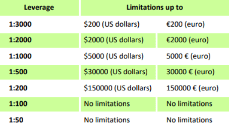 FBS Open Account and Deposit: Steps, Methods and Limits